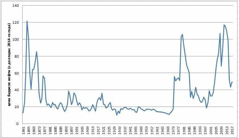 График стоимости нефти за 50 лет. Исторический график нефти. Стоимость нефти за последние 100 лет. Стоимость нефти за 100 лет график.