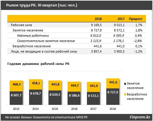 Безработица в казахстане по годам. Безработица в казахстане по годам