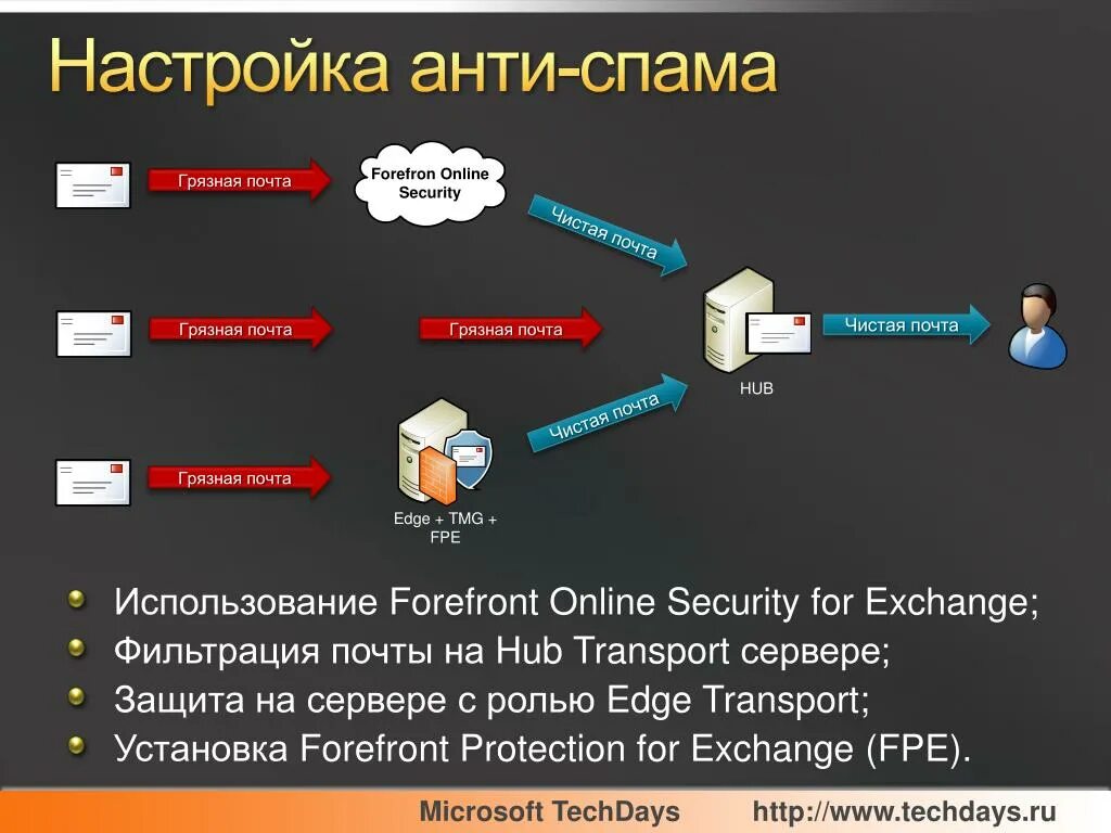 Почта фильтрация спама. Настройка DLP сервера. Exchange фильтрация входящей почты. Система ДЛП ДЛП.