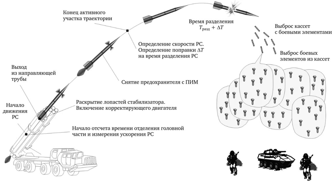 Скорость ракеты рсзо вампир. Активный участок траектории баллистической ракеты. Кассетный боеприпас схема. Схема снарядов РСЗО. Активно-реактивный снаряд схема.