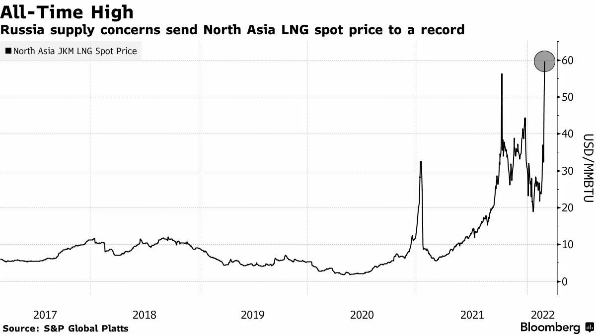 LNG Price. Asia Tsion.