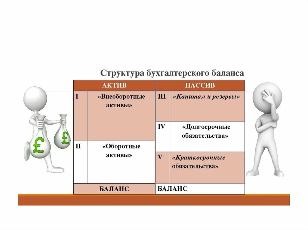 Структура бухгалтерского баланса рисунок. Структура баланса Бухучет. Структура бухгалтерского баланса предприятия. Структура бух баланса по разделам. Состав и оценка активов