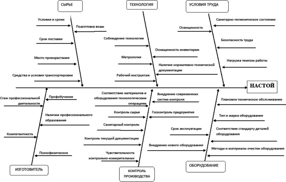 Исикава пример диаграммы Исикавы. Диаграмма Исикавы контроль качества. Причинно-следственная диаграмма Исикавы брак продукции. Диаграмма Исикавы брак готовой продукции. Методика анализа качества