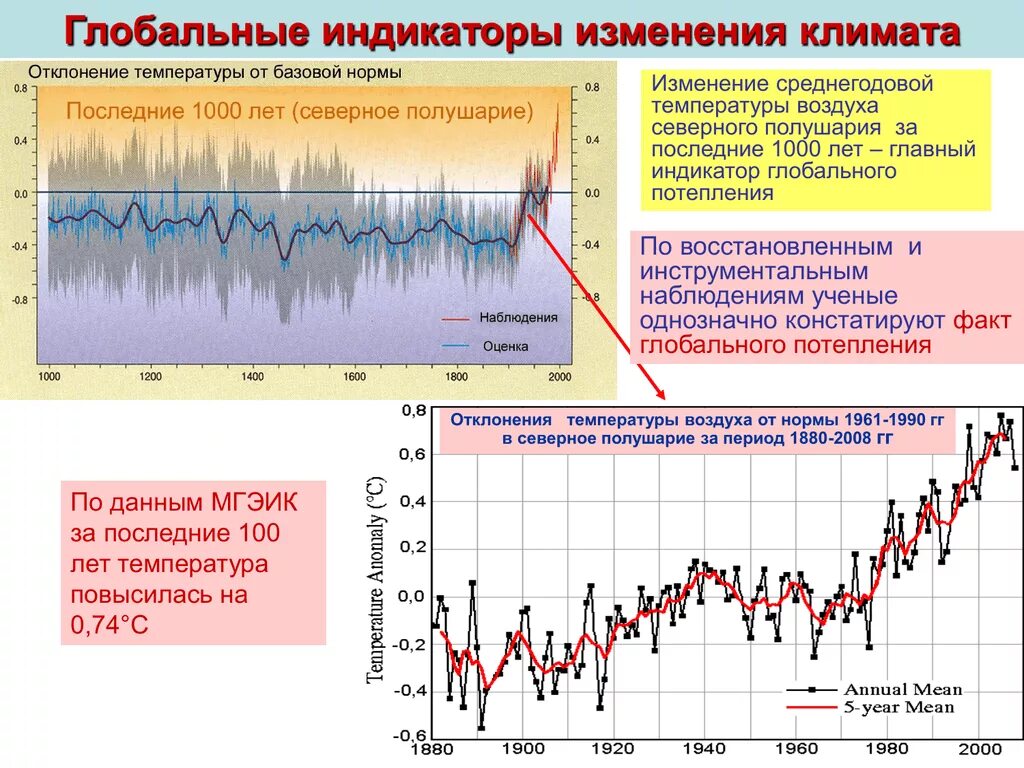 Повышение среднегодовой температуры