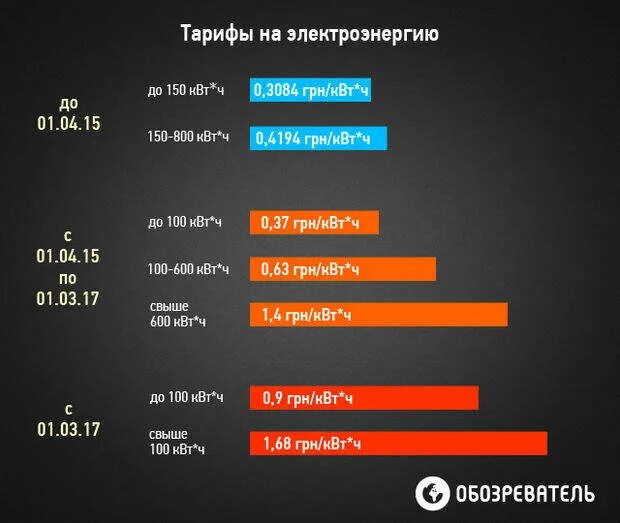 Тарифы. Тарифы на электричество. Киловатт электричества. Тариф на электричество в ДНР. Сколько платим за киловатт