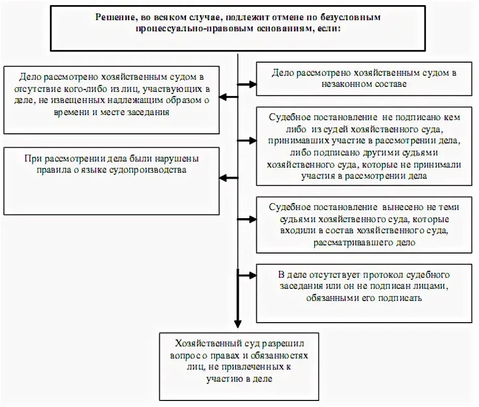 Полномочия апелляционного суда апк