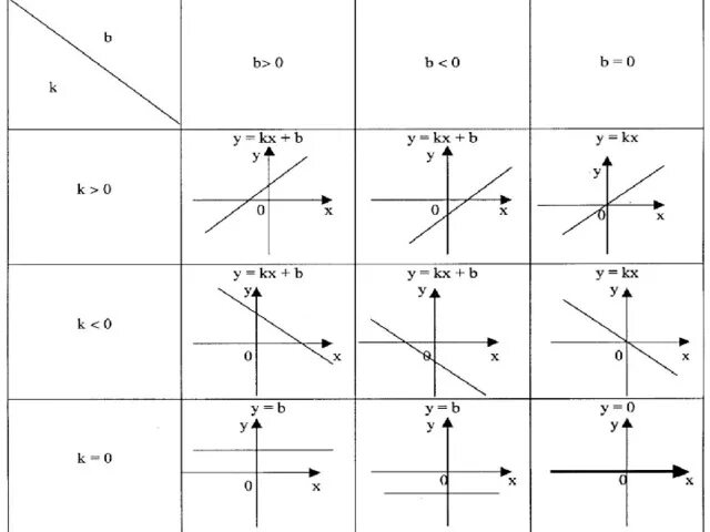 График линейной функции формула. Линейная функция и её график формула. Графики линейных функций и их формулы. Таблица линейной функции. Коэффициенты к и б в линейной