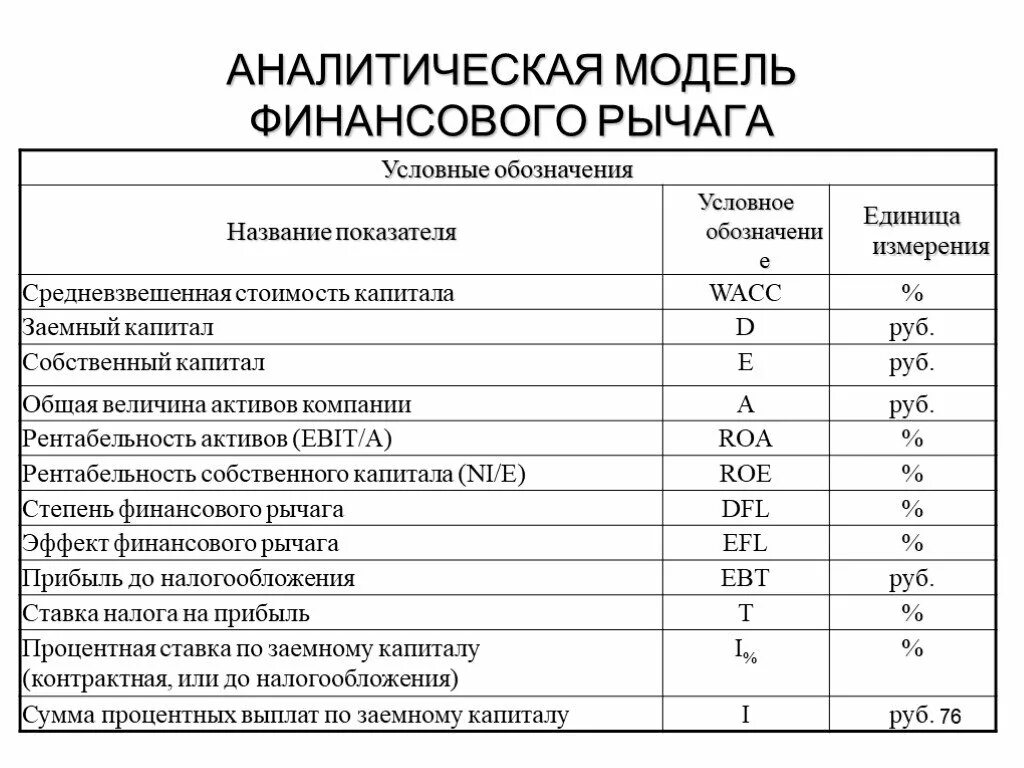 Капитал обозначение в экономике. Финансовые обозначения. Обозначения для финансовых коэффициентов. Собственный капитал обозначение. Стоимость единицы капитала