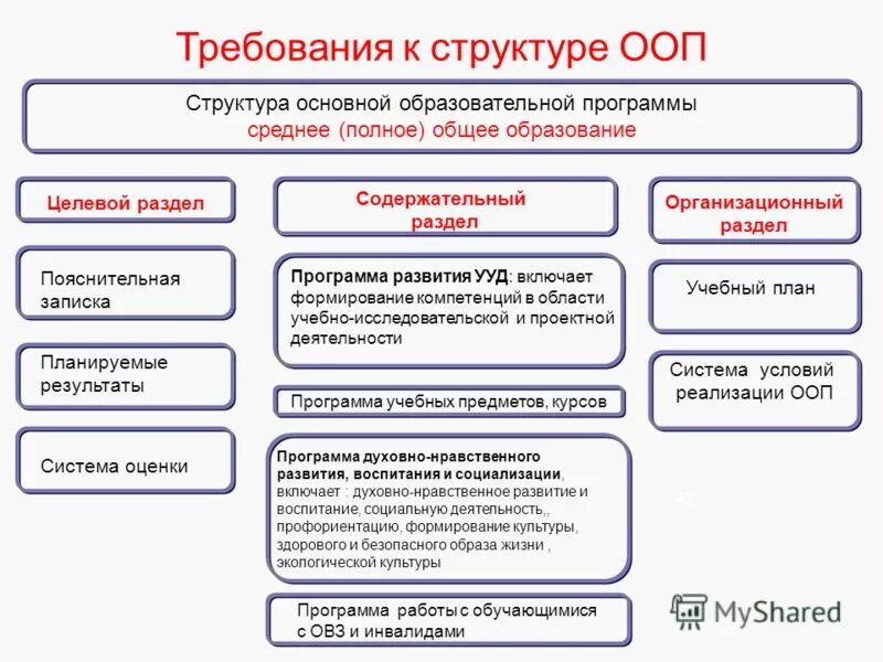 Структура программы основного общего образования по ФГОС. Требования ФГОС К программе среднего общего образования. Структура и содержание ФГОС начального общего образования. Структура ООП НОО схема.