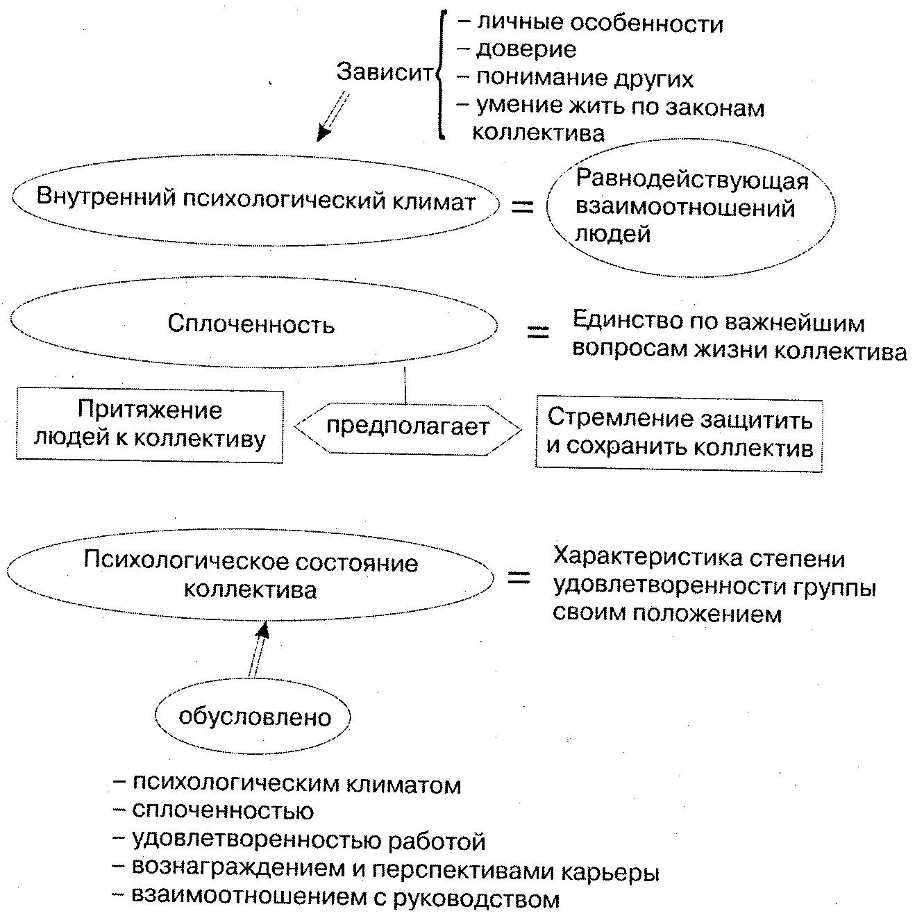 Психологическую структуру коллектива. Психологические характеристики коллектива. основные психологические характеристики коллектива. характеристика команды психология. социально-психологические характеристики коллектива.