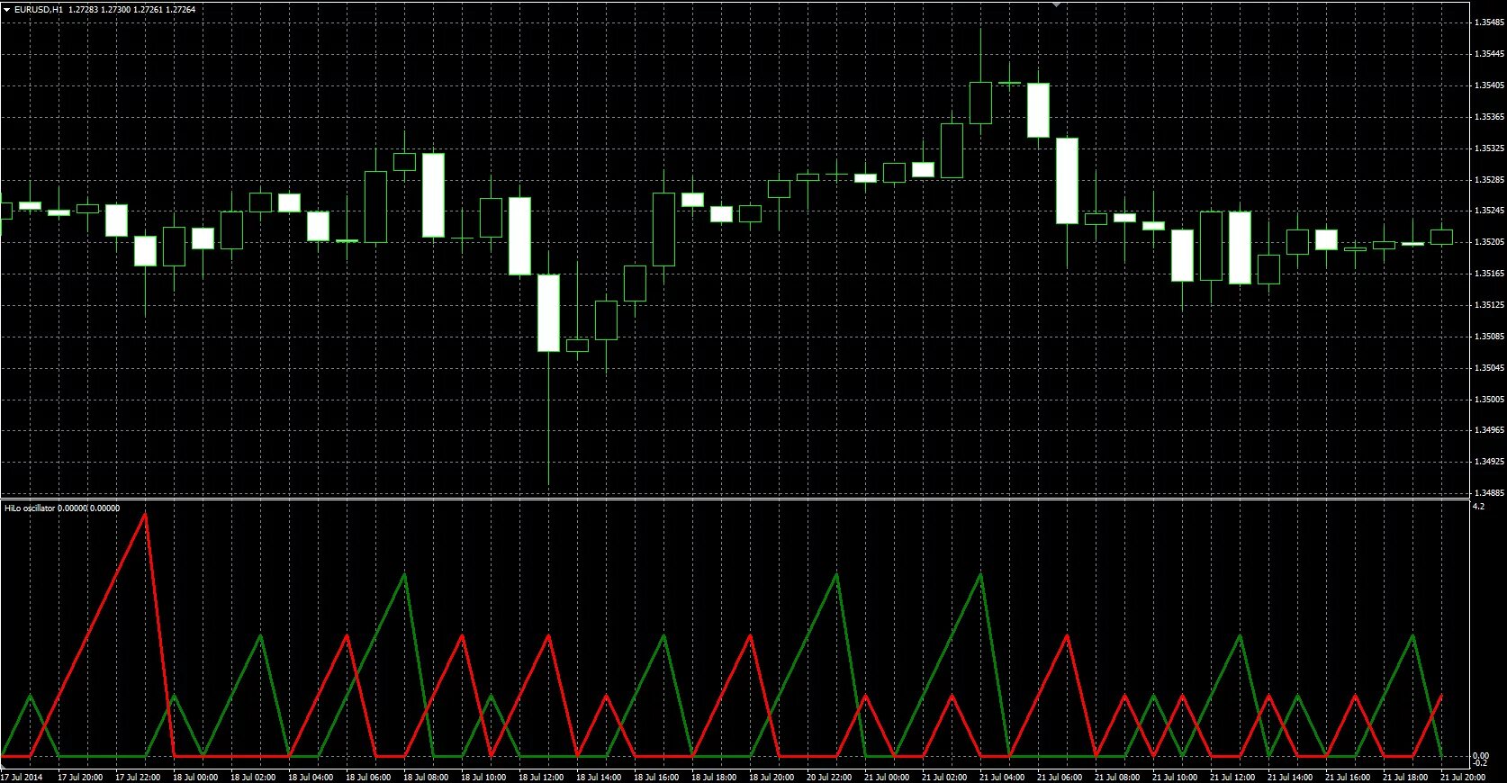 High low line. Индикатор high low.mq4. индикатор для метатрейдер high low sma. autofib tradezones индикатор. hilo индикатор.