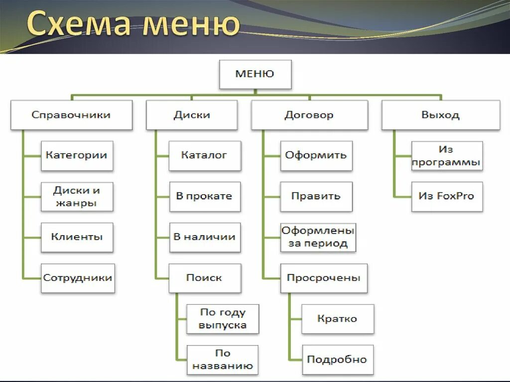 Какие есть виды меню. Виды меню схема. структура меню программы. схема разработки меню. структурная схема меню.