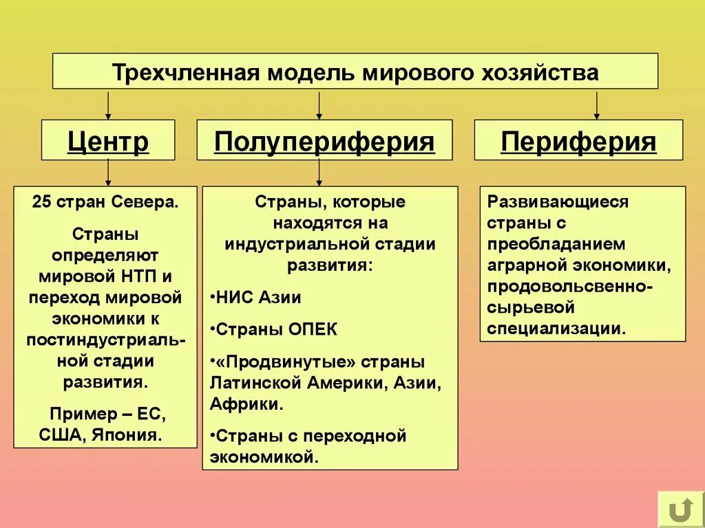 Центр периферия и полупериферия мирового хозяйства это. Трехчленная модель мирового хозяйства центр полупериферия периферия. Трехчленная модель мирового хозяйства страны. Трёхчленая моль мирового хоз.