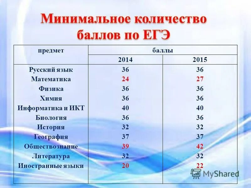 Сколько баллов надо по информатике егэ. Сколько баллов надо по информатике егэ