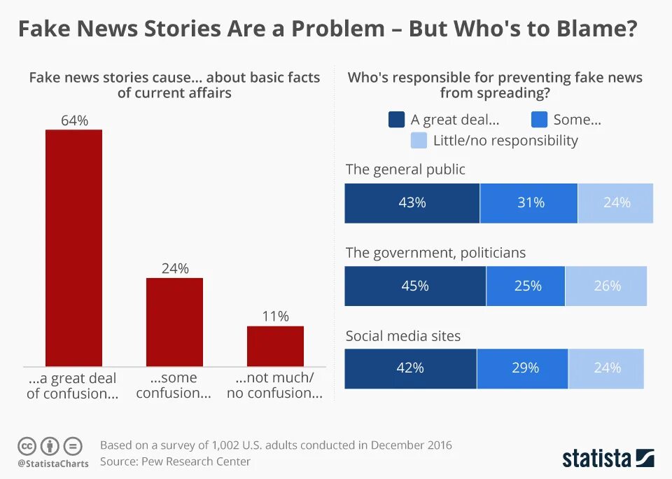 Stories are. News stories. Fake News & Charts. Fake News problems.