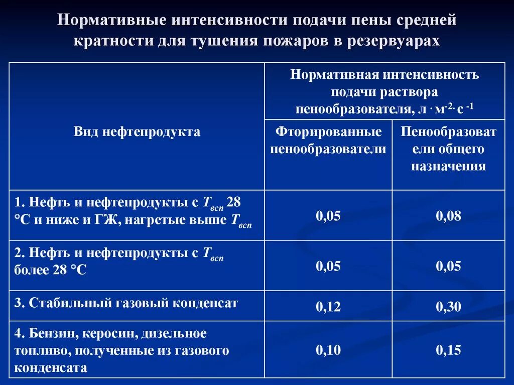 Требуемая интенсивность подачи огнетушащих веществ. Интенсивность тушения. Таблица интенсивности тушения. Интенсивность подачи для тушения. Расчет рск