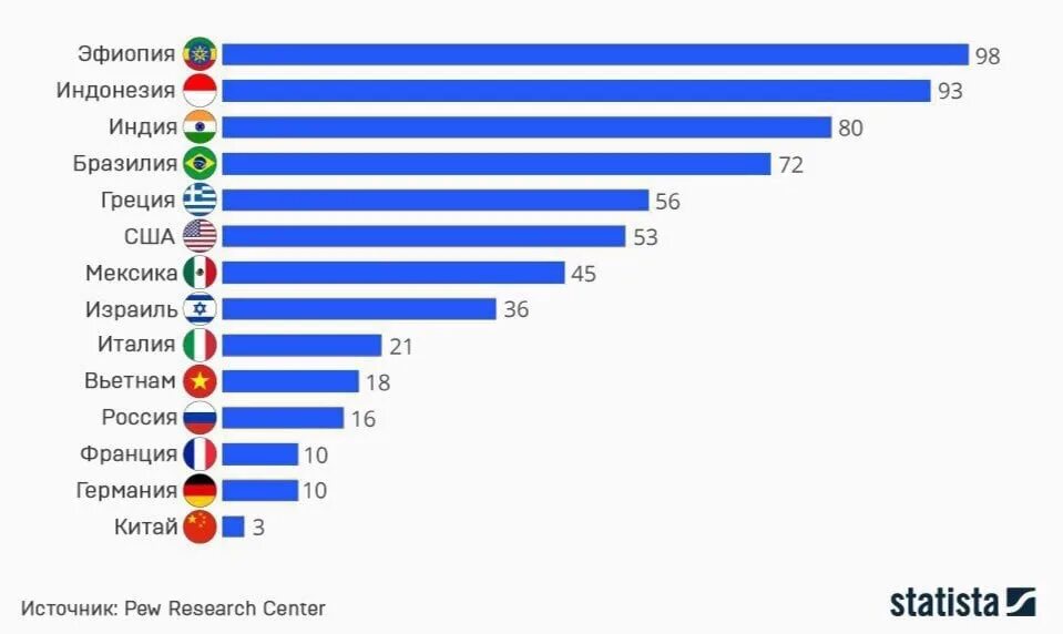 Сколько людей в мире по странам. Самые распространенные религии. Численность людей по религиям. Процент верующих по странам.