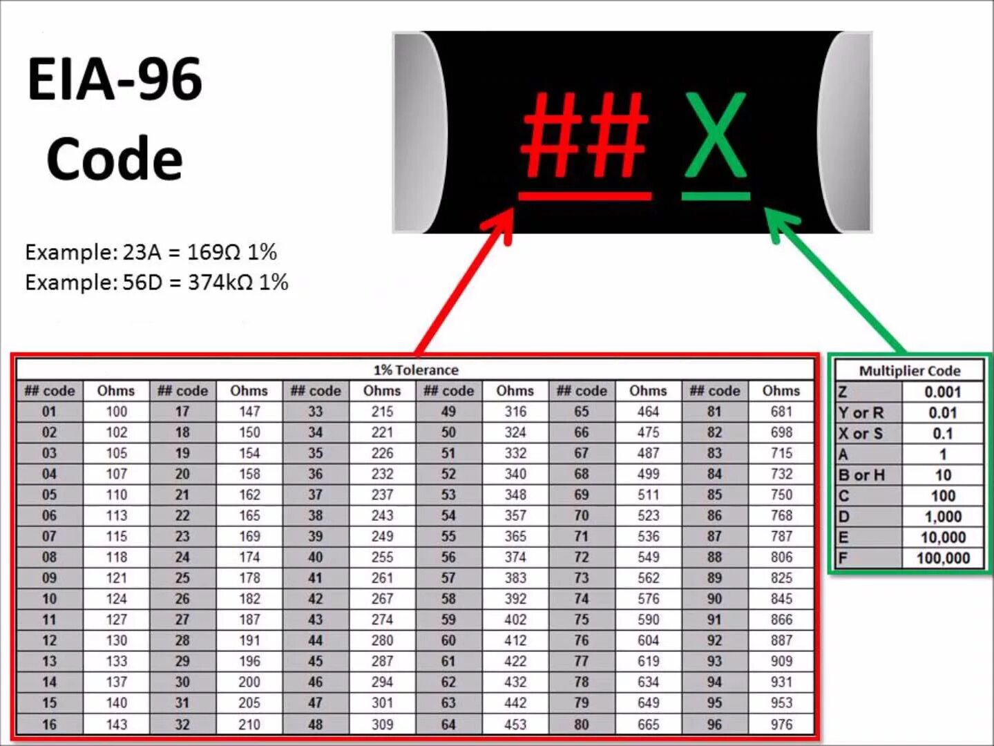 Обозначение SMD резисторов EIA-96. SMD резисторы EIA 96. СМД резистор 1r1 дотошит. СМД резистор 1000 номинал.