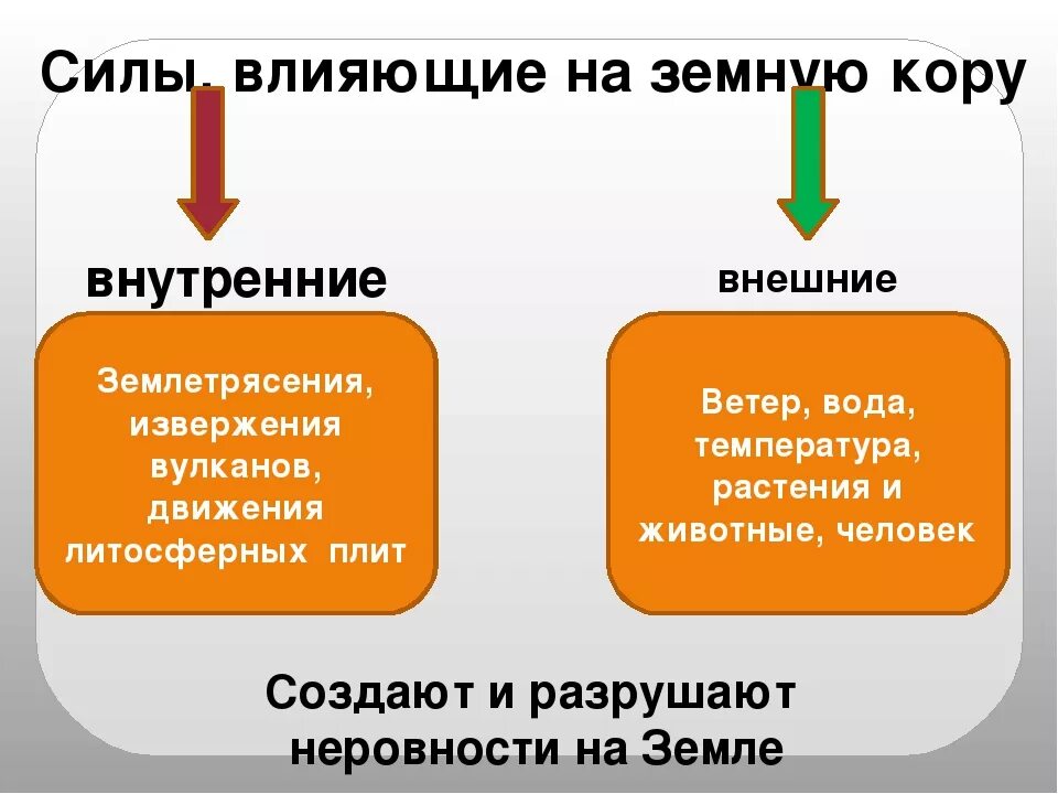 Силы влияющие на земную кору. Внутренние и внешние силы земли. Внешние и внутренние силы география. Силы влияющие на земную кору внешние и внутренние. Что называется внутренними силами земли география