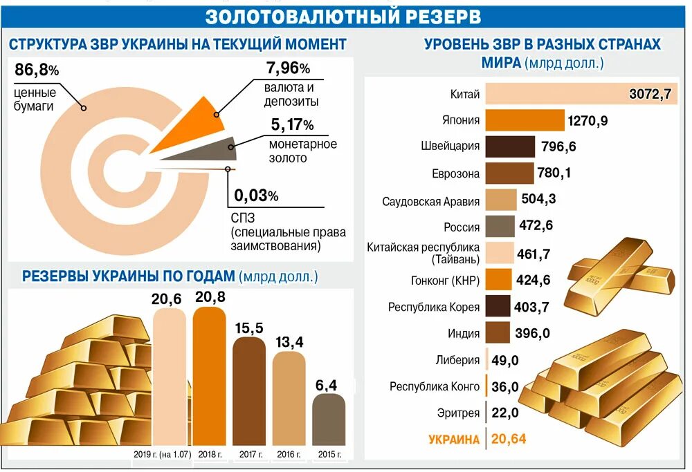 Золотовалютные резервы РФ 2020 структура. ЗВР золотовалютные резервы. Структура золотовалютных резервов. Структура золотовалютных резервов России. Валютно золотой резерв