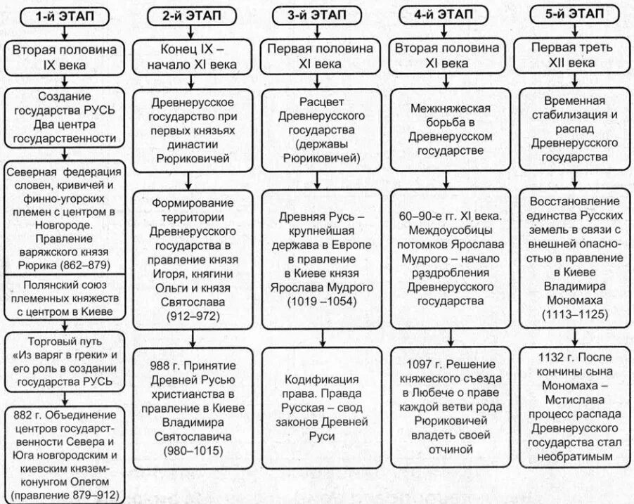 этапы формирования стран. этапы образования древнерусского государства. становление русской государственности. этапы формирования государственности. назовите основные этапы развития древнерусского государства.