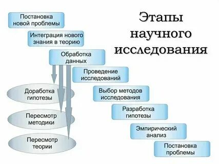 Последовательность научного анализа