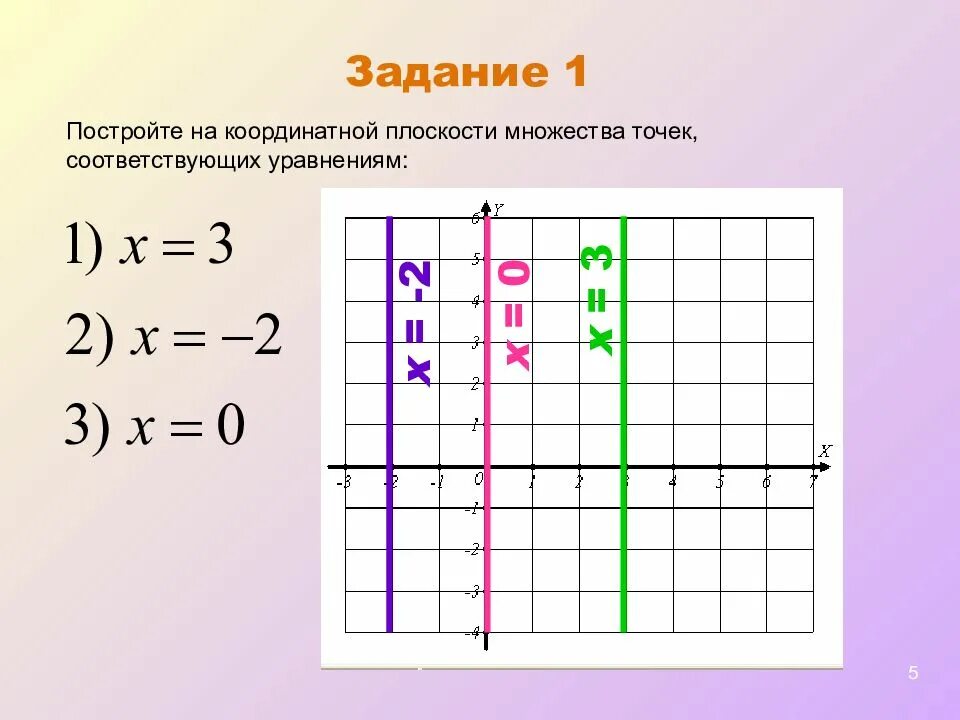 Уравнение прямой на координатной плоскости. Задания на координатную плоскость уравнения. Уравнение координатной прямой. Уравнение координатных плоскостей. Постройте прямую y 2x 3