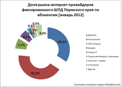 Крупные интернет провайдеры. Крупнейшие провайдеры интернета в России. ШПД интернет. Мобильный интернет пермский край