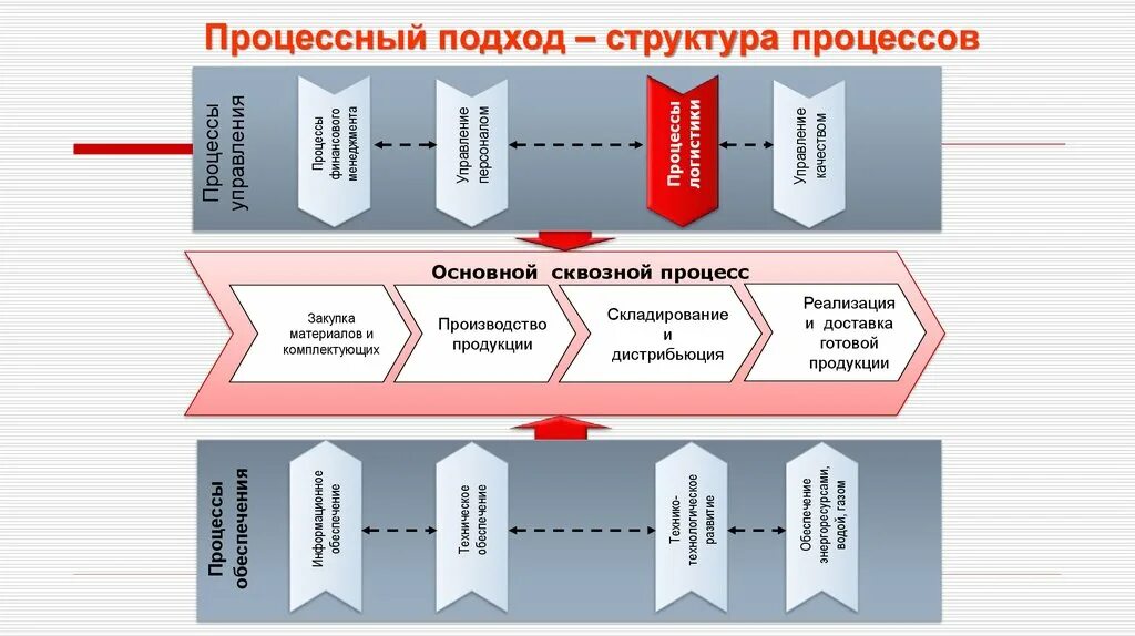 Управление процессами в логистике. Управления логистическими процессами в распределении схема. Управление логистическими процессами в закупках производстве. Кольцо управления в логистике. Логистические процессы в распределении.