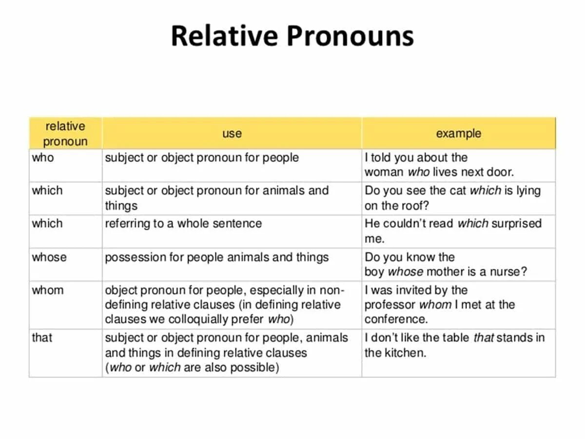 Relative pronouns в английском языке. Relative pronouns правило. Relative pronouns таблица. Relative pronouns and adverbs таблица. Relative pronouns adverbs who