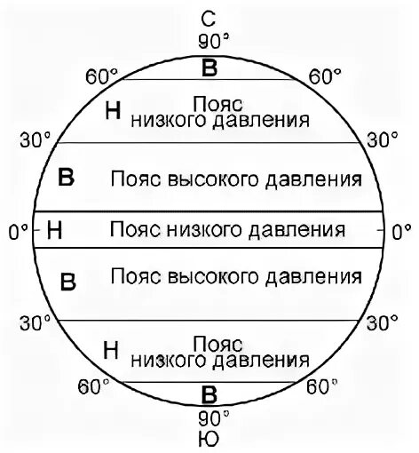 Схема поясов давления на земле. Схема распределения поясов атмосферного давления. Схема поясов низкого и высокого давления. Пояса высокого и низкого давления на земле.