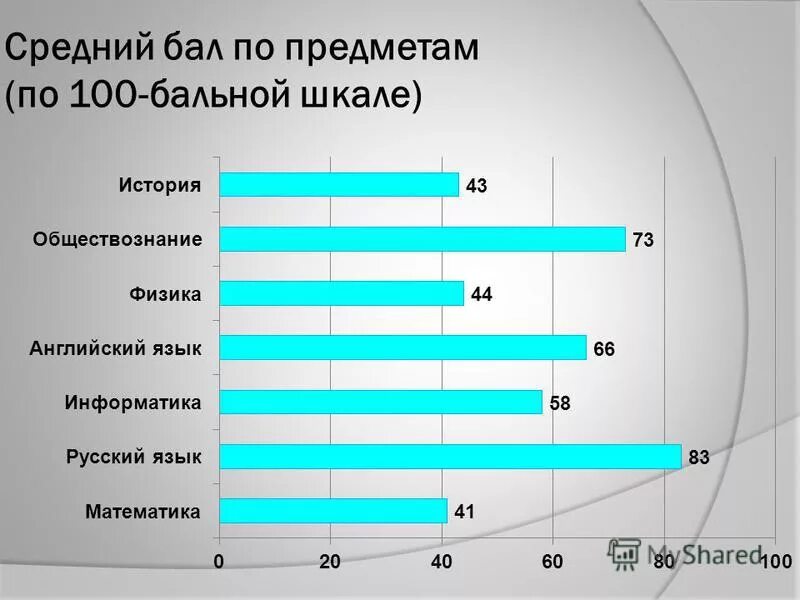 Средний балл по предметам в школе. Средний балл аттестата в 100 бальной шкале. Средний балл в 100 б шкале. Средний балл 10 бальная система. Средний балл по зачетной книжке.