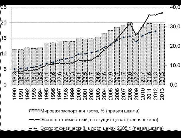 Экономическая тенденция 5. Экспортная квота. Экспортная квота РФ. Экспортная квота график. Экспортная квота России по годам.