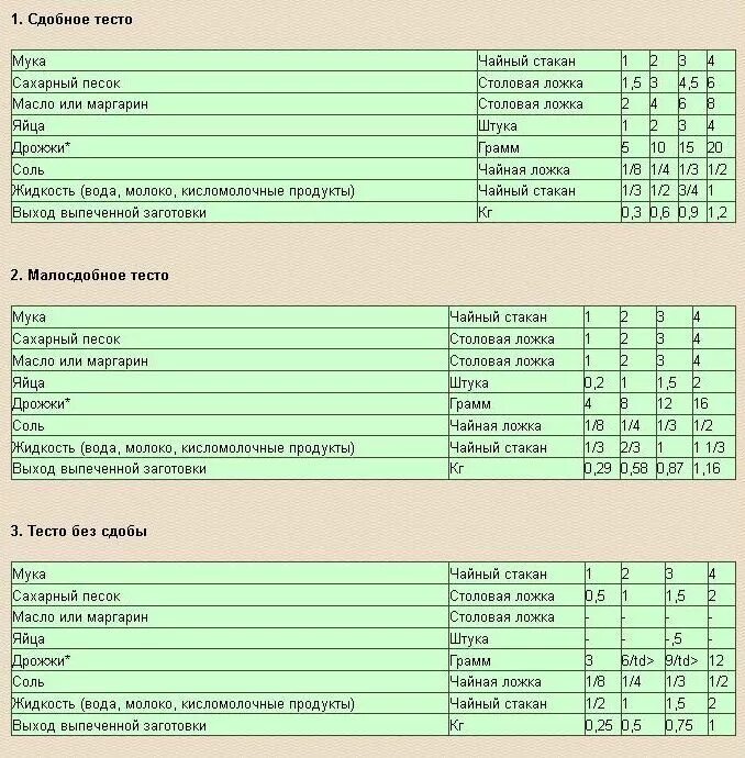 Рассчитать количество теста. Таблица дрожжевого теста. Дрожжевое тесто таблица. Раскладка дрожжевого теста. Рецептура дрожжевого теста таблица.
