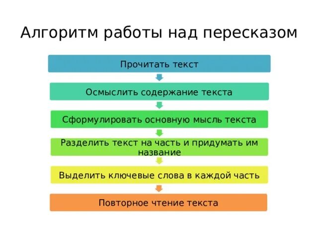 Последовательность действий произведения. Алгоритм пересказа текста. Алгоритм работы с тестом. Алгоритм работы над пересказом. Алгоритм работы с текстом.