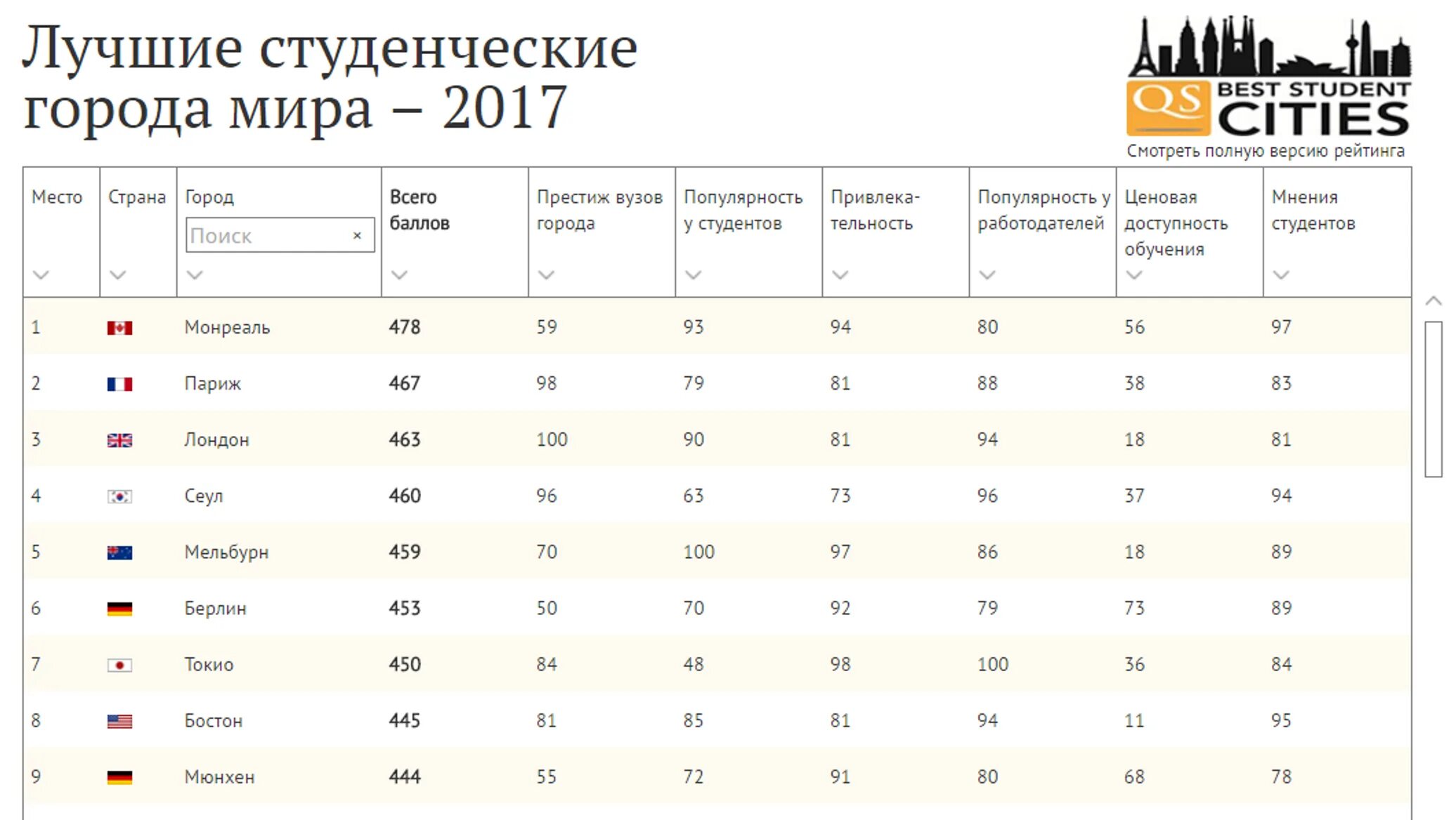 Лучшие 2017 список. Рейтинг лучших городов мира. топ 10 студенческих городов россии. 100 лучших городов мира. список 100 лучших городов мира.