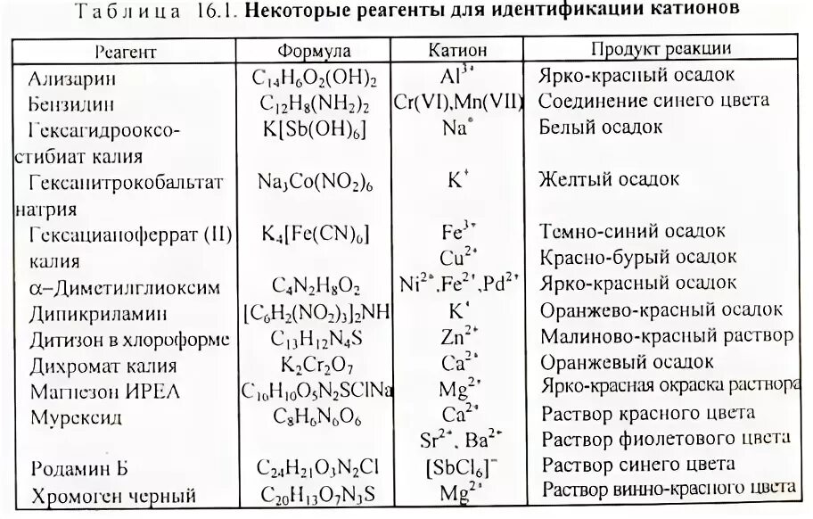 Аргентум цвет осадка. Окраска растворов в химии таблица. Реагенты в химии таблица. Осадки в химии таблица. Цвета осадков в химии таблица.