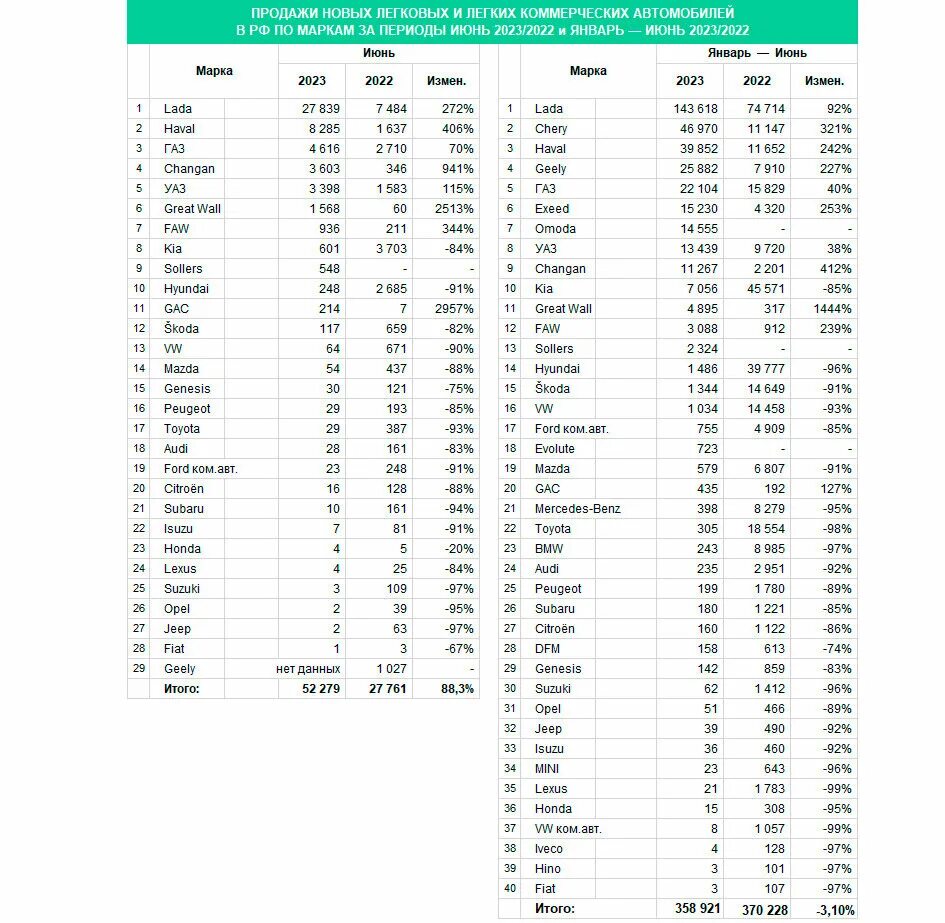 Самая продаваемая машина в россии 2023. Статистика продаж автомобилей за июнь. Статистика продаж автомобилей в Китае. Статистика продаж автомобилей в России по годам.