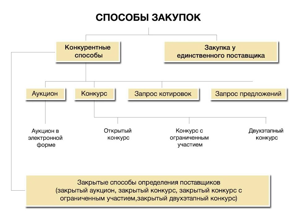 Виды закупок