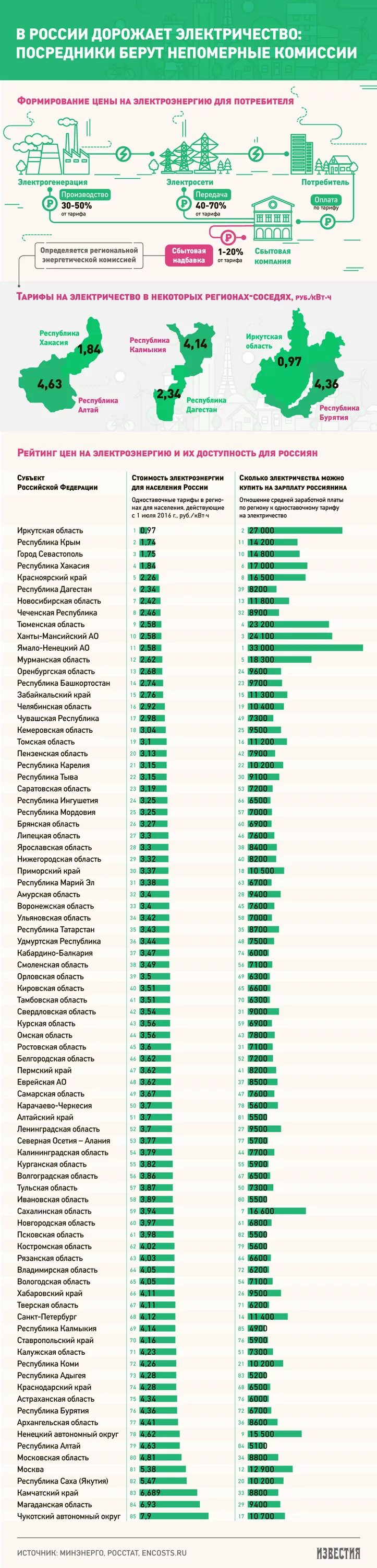 Тарифы на электроэнергию в россии сильно различаются. Расценки электроэнергии по областям России. Карта тарифов на электроэнергию в России 2021. Тарифы электроэнергии по регионам России таблица. Тарифы на электроэнергию в России по регионам.