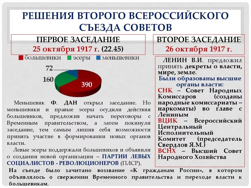 Первый и второй съезд советов. Решения 2 Всероссийского съезда советов. Первый съезд советов 1917 последствия. Решения второго съезда советов 1917. Второй Всероссийский съезд советов 1917.