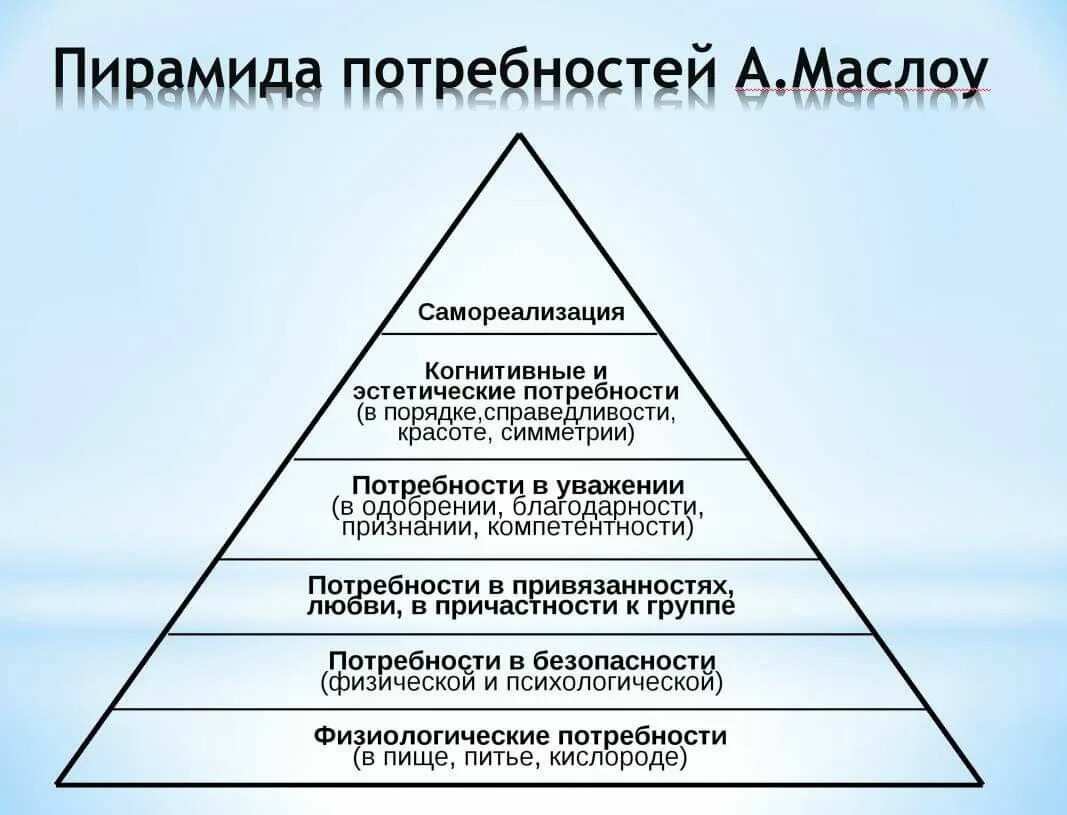 Пирамида Абрахама Маслоу 5 ступеней. Пирамида потребностей по Маслоу. Пирамида Маслоу 6. Маслоу пирамида потребностей 5. Удовлетворение основных жизненных потребностей