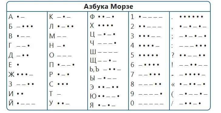 Азбука Морзе таблица. Кодовая таблица азбуки Морзе. Азбука Морзе схема. Азбука Морзе имена. П азбуки морзе