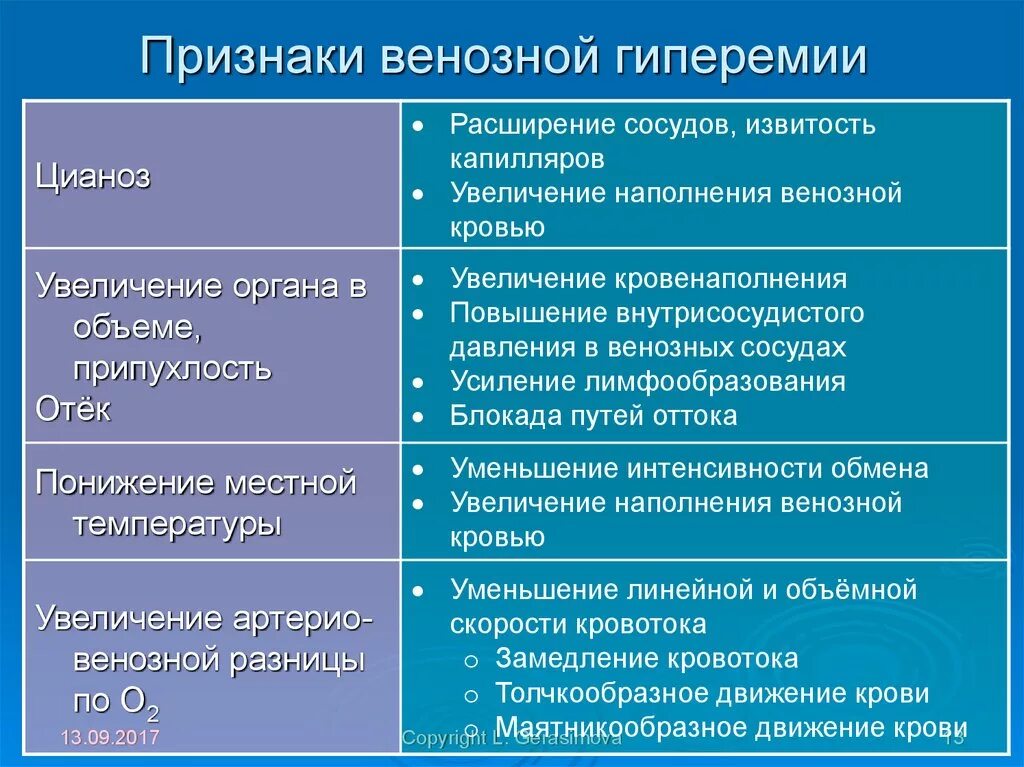 Признак и свойство различие. Признаки венозной гиперемии. Проявления артериальной и венозной гиперемии. Венозная гиперемия проявления. Клиническое проявление венозного полнокровие.