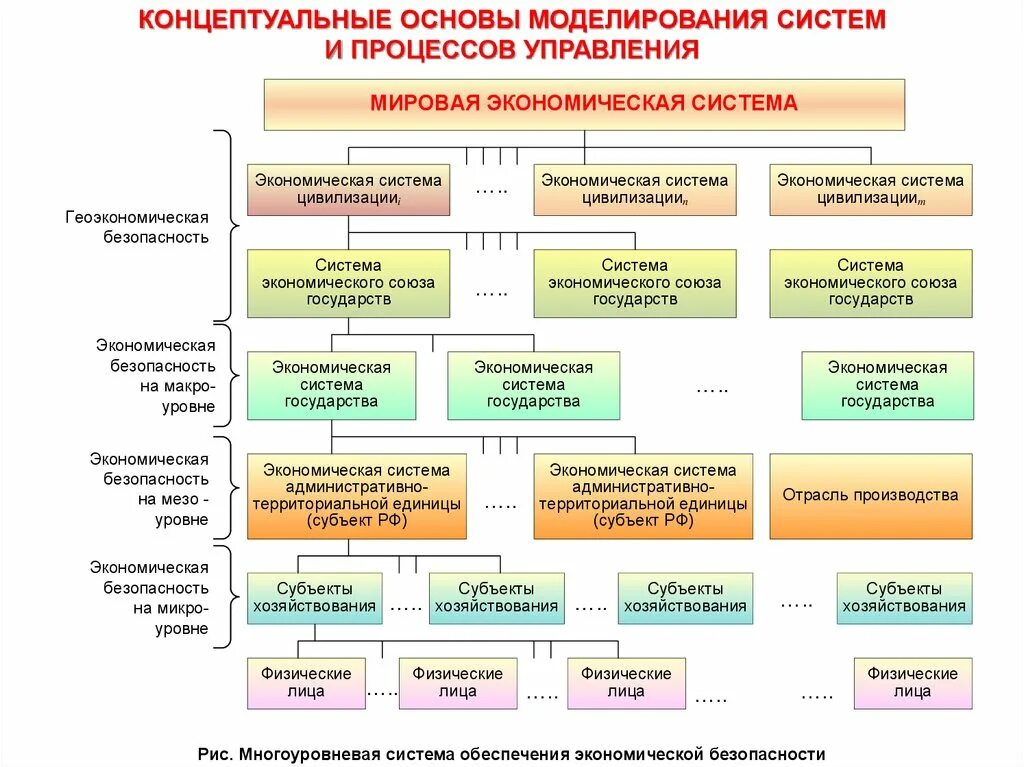 Уровни экономической безопасности. Уровни системы экономической безопасности. Принципы моделирования экономических процессов. Уровни управления макро мезо микро.