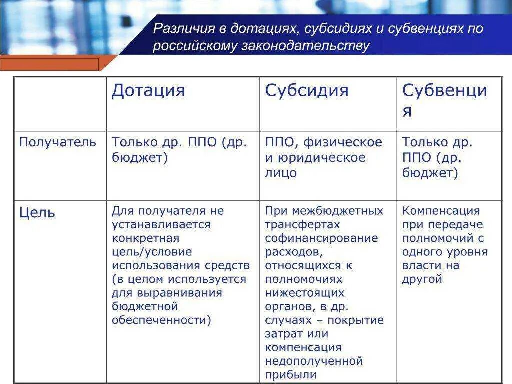 Дотация субсидия из бюджета