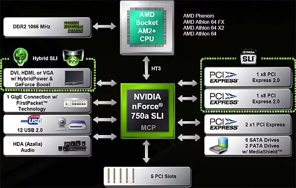 Amd privacy view это. Чипсет AMD схема. Схема чипсета AMD-750. Чипсет AMD ddr4 схема. NVIDIA NFORCE 750a SLI.