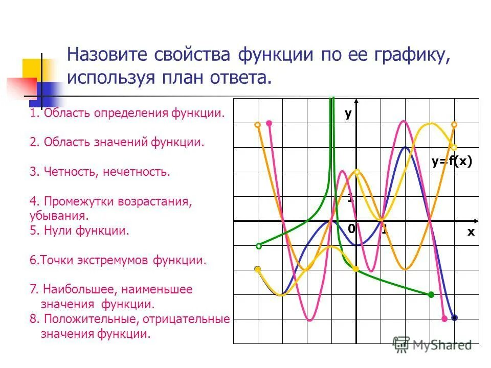 Перечислить свойства функции по графику. Чтение графика функции. Промежутки убывания функции на графике функции. Графики показательных функций и область определения. Множество значений функции по графику.