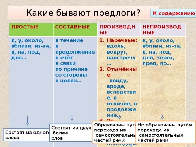 Сколько всего предлогов в данном тексте. Какие бывают предлоги. Какие бываюттпредлоги. Предлоги в русском языке. Предлоги таблица.