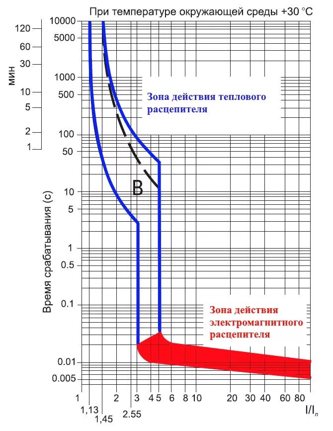 График ВТХ автоматического выключателя. Таблица времени срабатывания автоматических выключателей. Время токовые хар-ки автоматических выключателей. Токовая характеристика автомата с16. Ток времени отключения